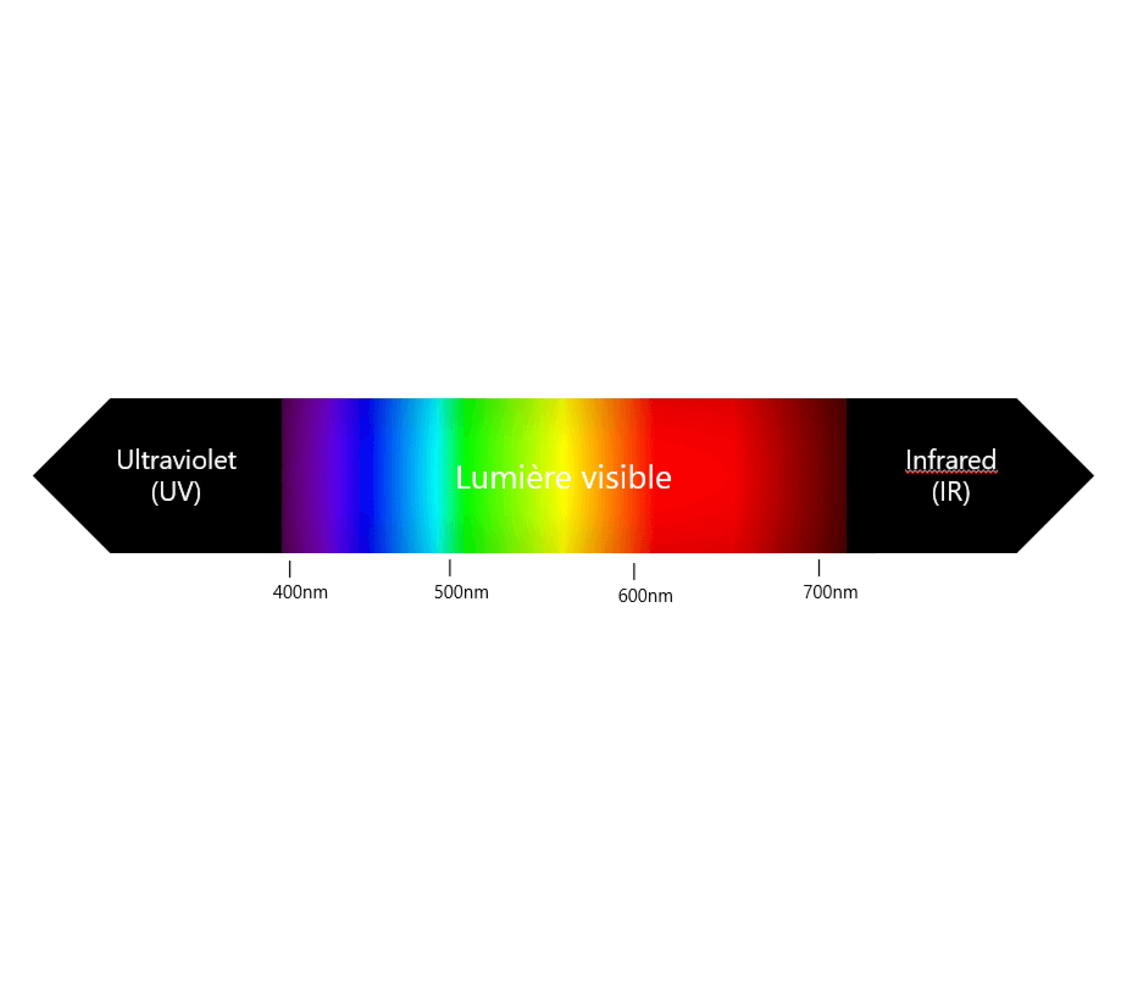 What is the light spectrum of different UV lights